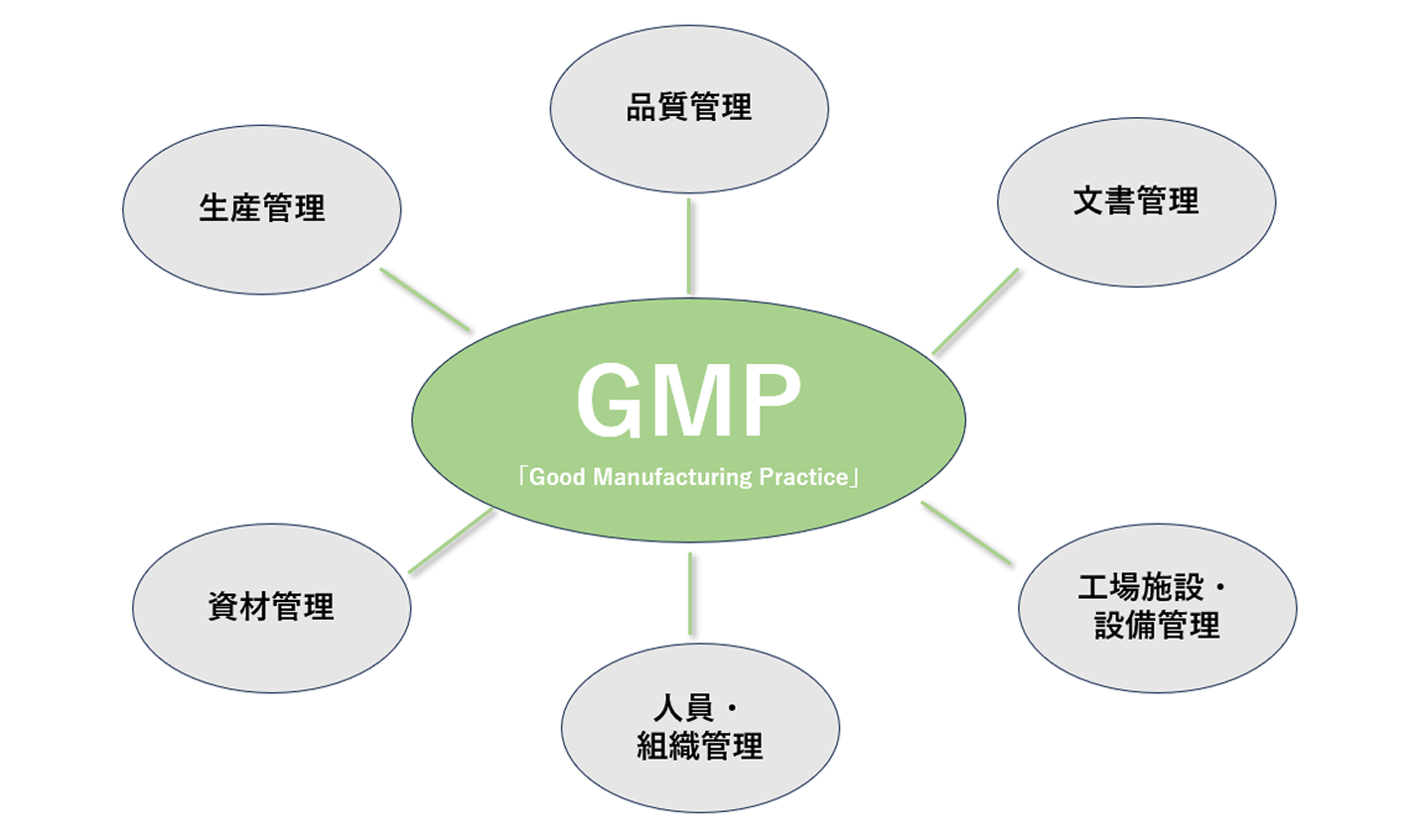 GMP認証